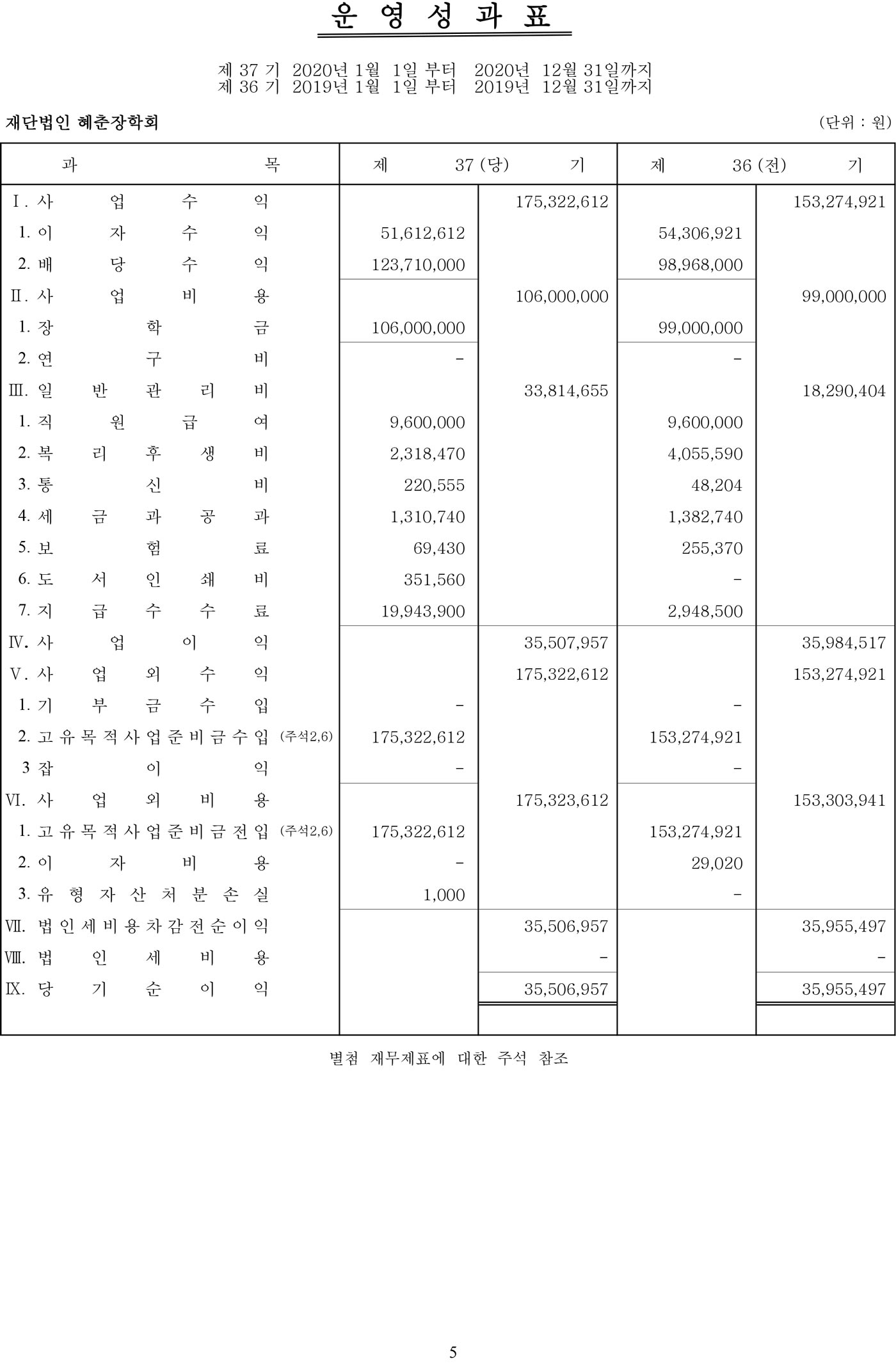 결산공고_운영성과표 2020