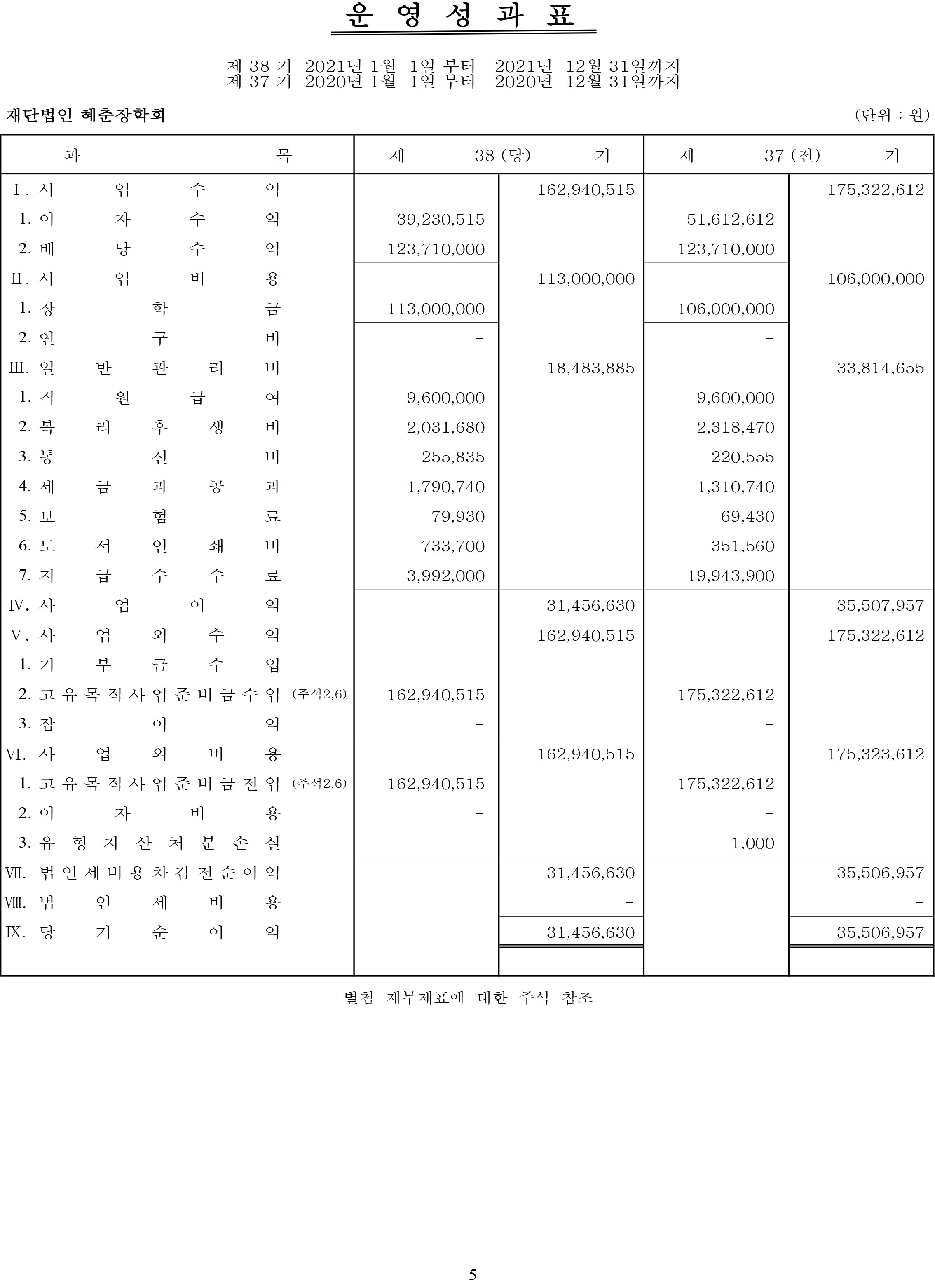 결산공고_운영성과표 2021